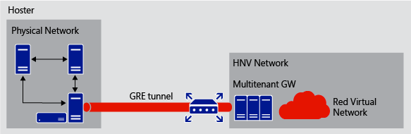 Rede física do hoster de conexão de túnel GRE e rede virtual de locatário