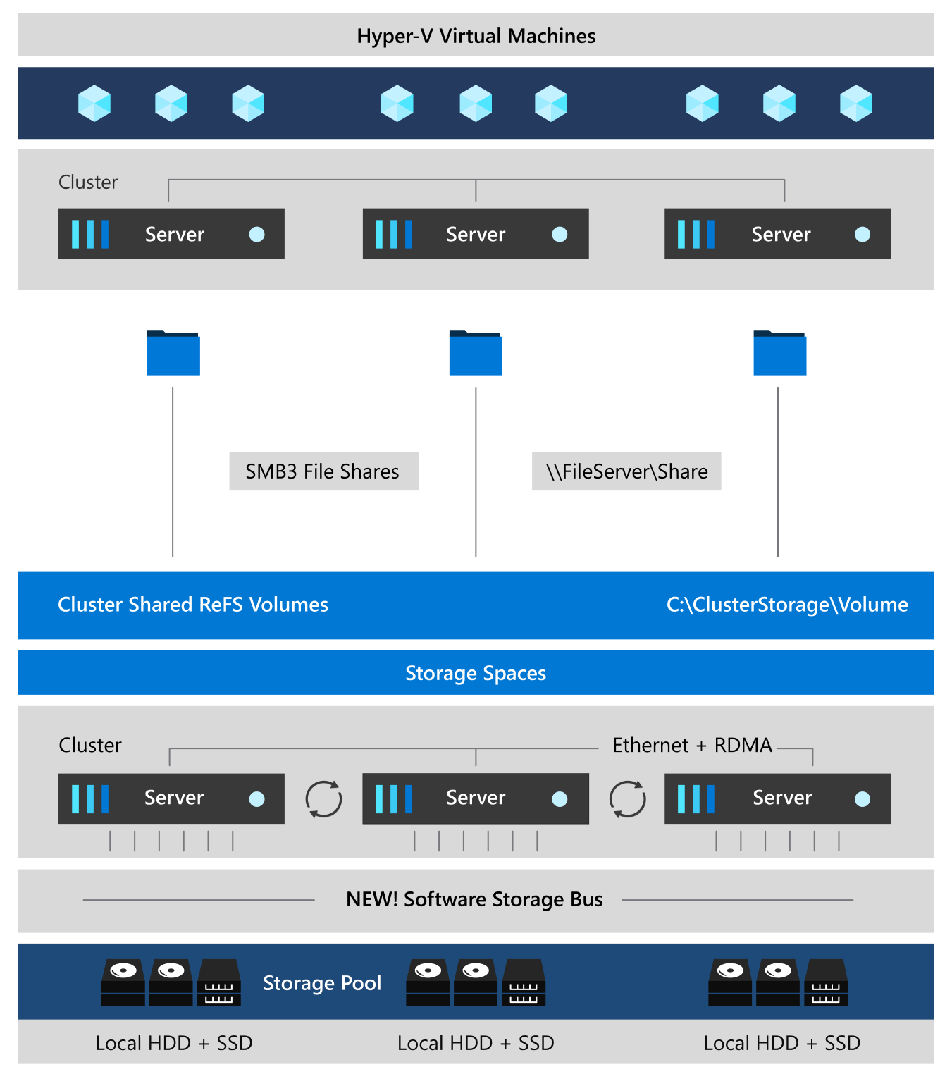 Storage Spaces Direct Stack.