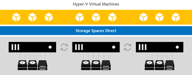 Storage Spaces Direct serve armazenamento para Hyper-V VMs no mesmo cluster.