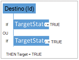 O destino é verdadeiro se qualquer estado de destino for verdadeiro