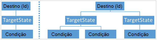 Destino com vários estados e condições de destino.