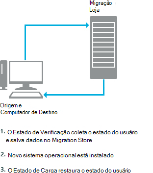 cenário de atualização do pc usmt.