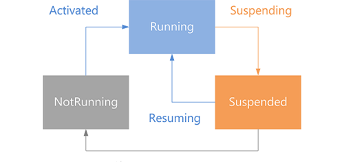 Diagrama de estado para aplicativo em execução, suspenso ou não em execução