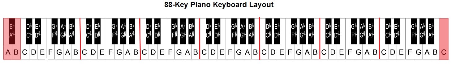 Esquema de piano de 88 teclas