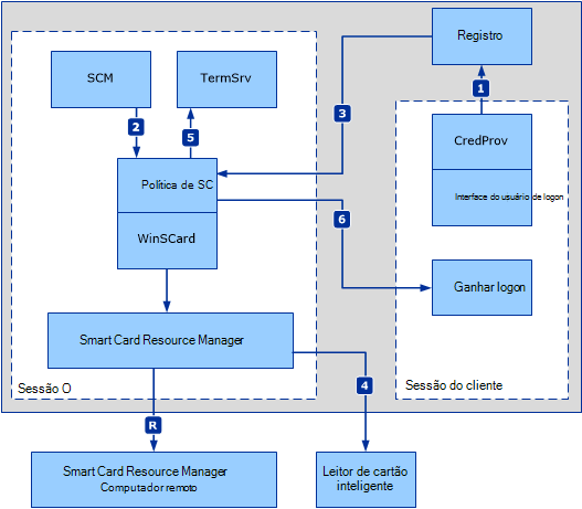 Diagrama mostrando o serviço de política de remoção de cartão inteligente.