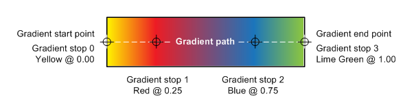 Uma figura que mostra os termos usados em um gradiente linear