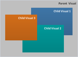 a ordem z de visuais filho sobrepostos