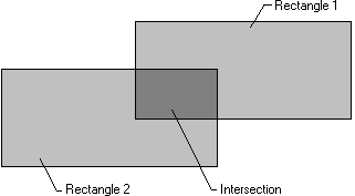 ilustração mostrando dois retângulos sobrepostos, com sombreamento mais escuro para indicar a interseção 