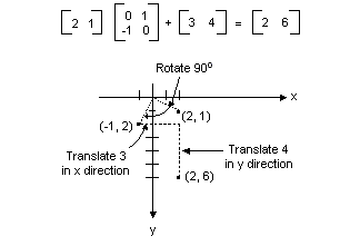 ilustração que mostra como a multiplicação e a adição de matrizes podem girar um ponto e traduzi-lo duas vezes