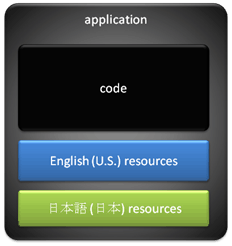 diagrama conceitual mostrando um aplicativo com código separado de dois recursos específicos da localidade