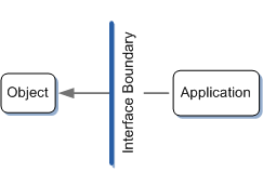 ilustração mostrando o limite da interface entre um objeto e um aplicativo