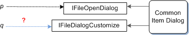 diagrama que mostra dois ponteiros de interface para interfaces no mesmo objeto