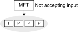 diagrama mostrando um mft que não está aceitando entrada, apontando para um quadro intracódigo e três quadros previstos