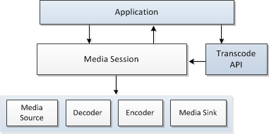 diagrama mostrando como a sessão de mídia executa a transcodificação