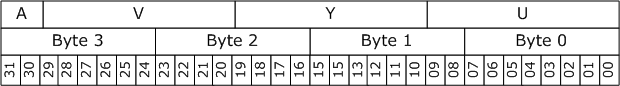 diagrama mostrando o layout de pixel y410.