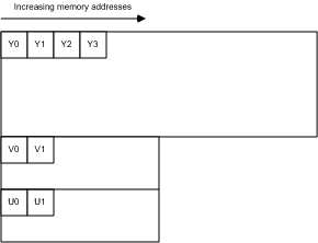 figura 9. Layout de memória YV12