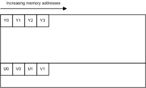 figura 10. Layout de memória NV12