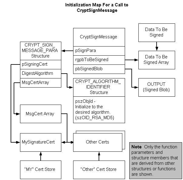 mapa de inicialização para uma chamada para cryptsignmessage