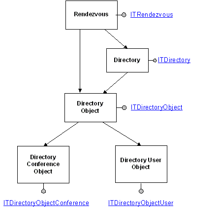 objetos e interfaces de controle de diretório de reunião