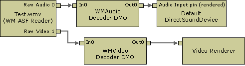 grafo de reprodução de vídeo do Windows Media