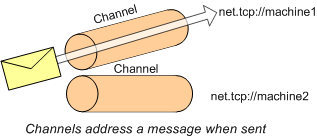 Diagrama mostrando canais para mensagens.