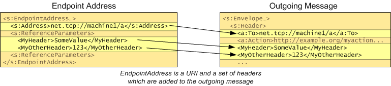 Diagrama mostrando cabeçalhos de endereço de ponto de extremidade sendo adicionados a uma mensagem.