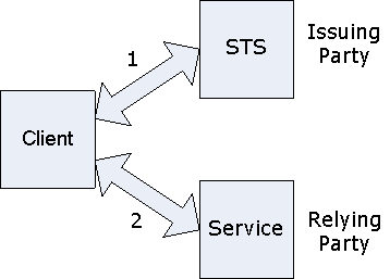 Diagrama mostrando uma parte emissora e uma terceira parte confiável em uma federação.