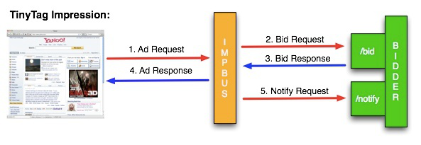 A diagram depicting the bidding protocol process.