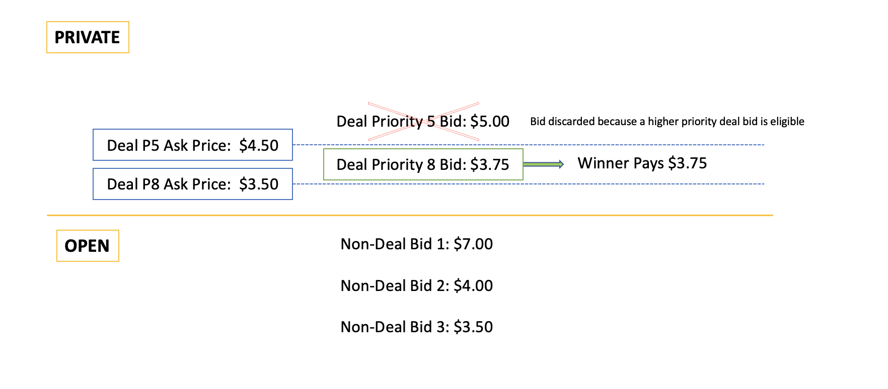 Screenshot that shows an example for priority deal bid wins in private auction.