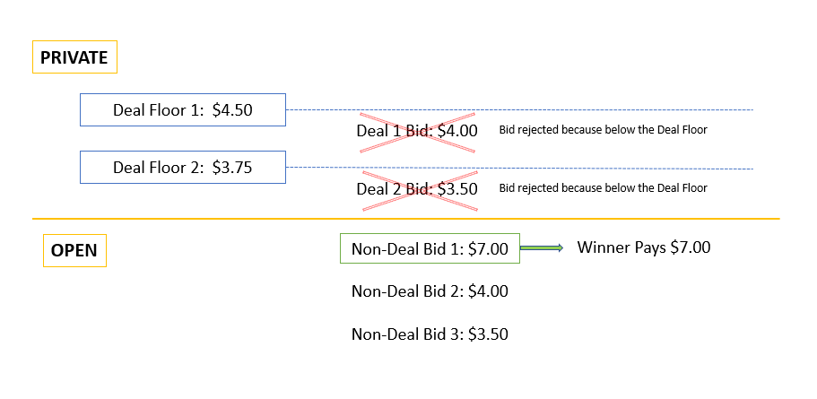 Screenshot that shows an example for non-deal bid wins in open auction. Not a private auction winner.