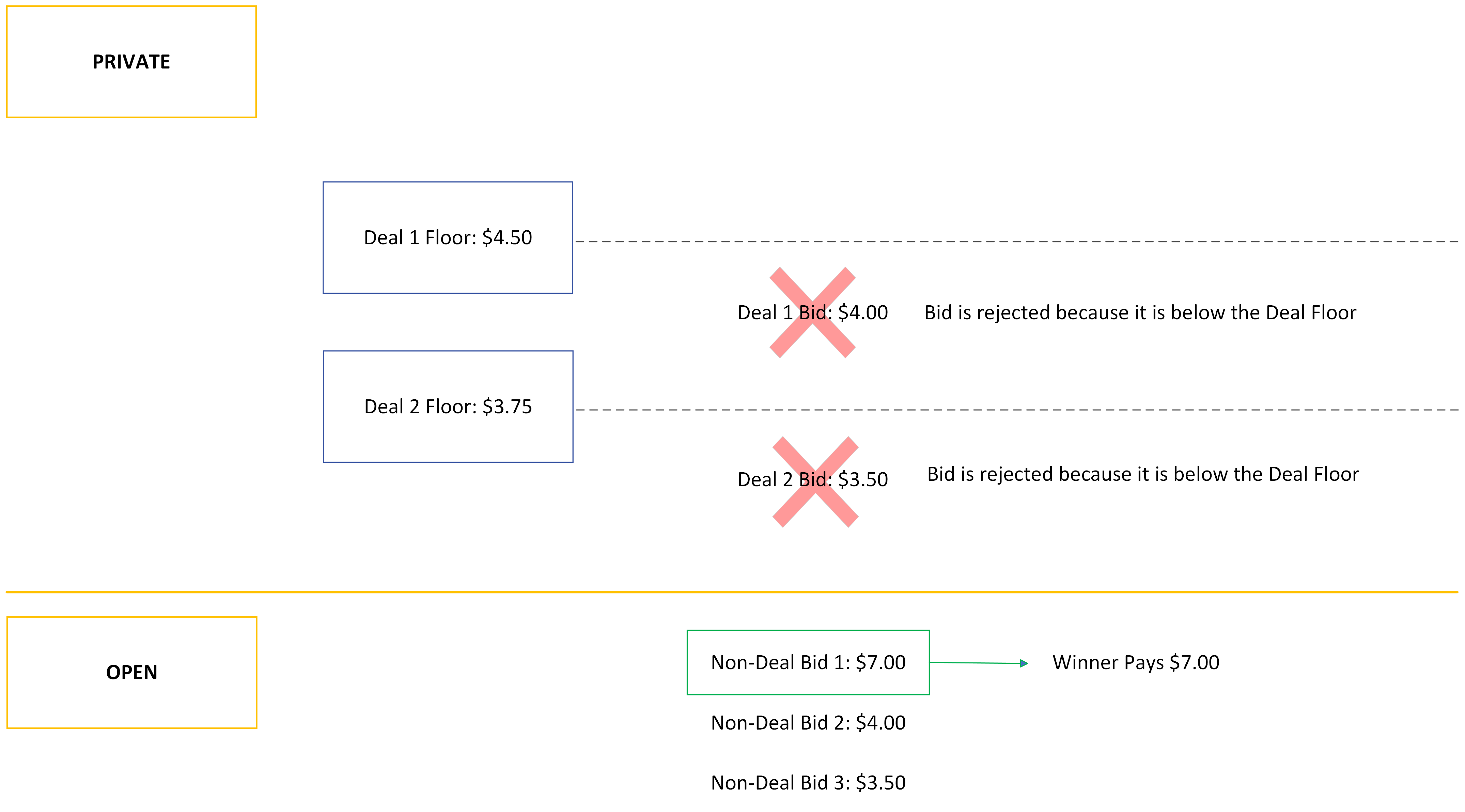 Screenshot of non-deal bid wins in open auction.