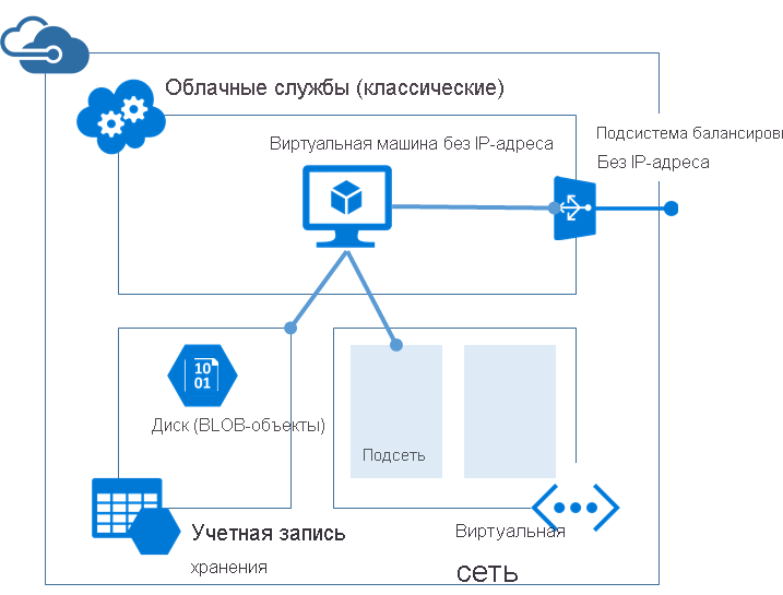 Схема, на котором показана классическая архитектура для размещения виртуальной машины.