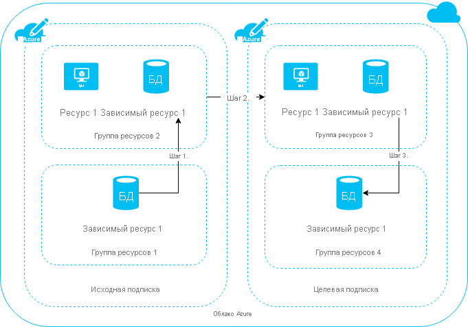 Схема, демонстрирующая трехэтапный процесс перемещения ресурсов между подписками.