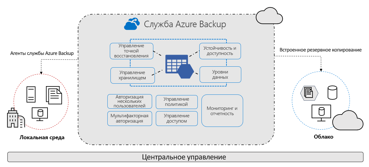 Обзор службы Azure Backup