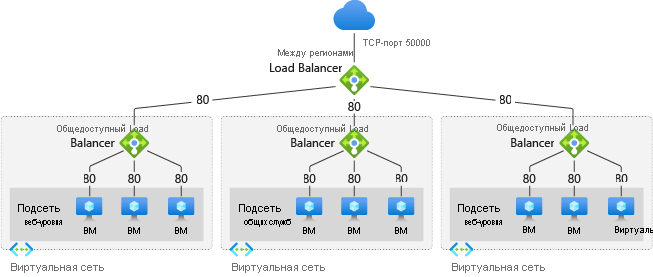 Схема подсистемы балансировки нагрузки между регионами.