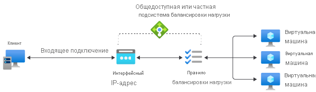 Схема правила подсистемы балансировки нагрузки