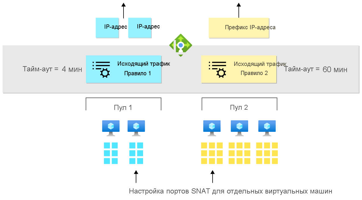 На этой схеме показана конфигурация портов SNAT на виртуальных машинах с правилами исходящей подсистемы балансировки нагрузки.