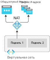 Схема шлюза NAT виртуальной сети.