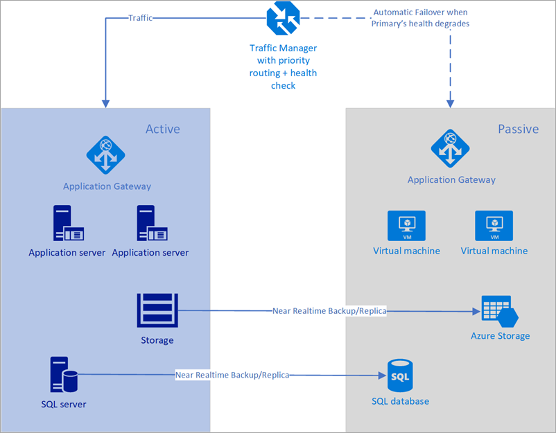 Схема автоматической отработки отказа с помощью Диспетчер трафика Azure.