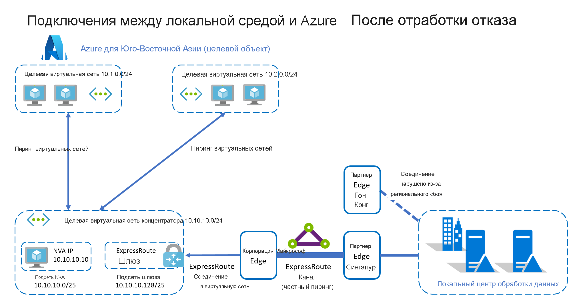 Подключение ExpressRoute между локальной средой и Azure после отработки отказа