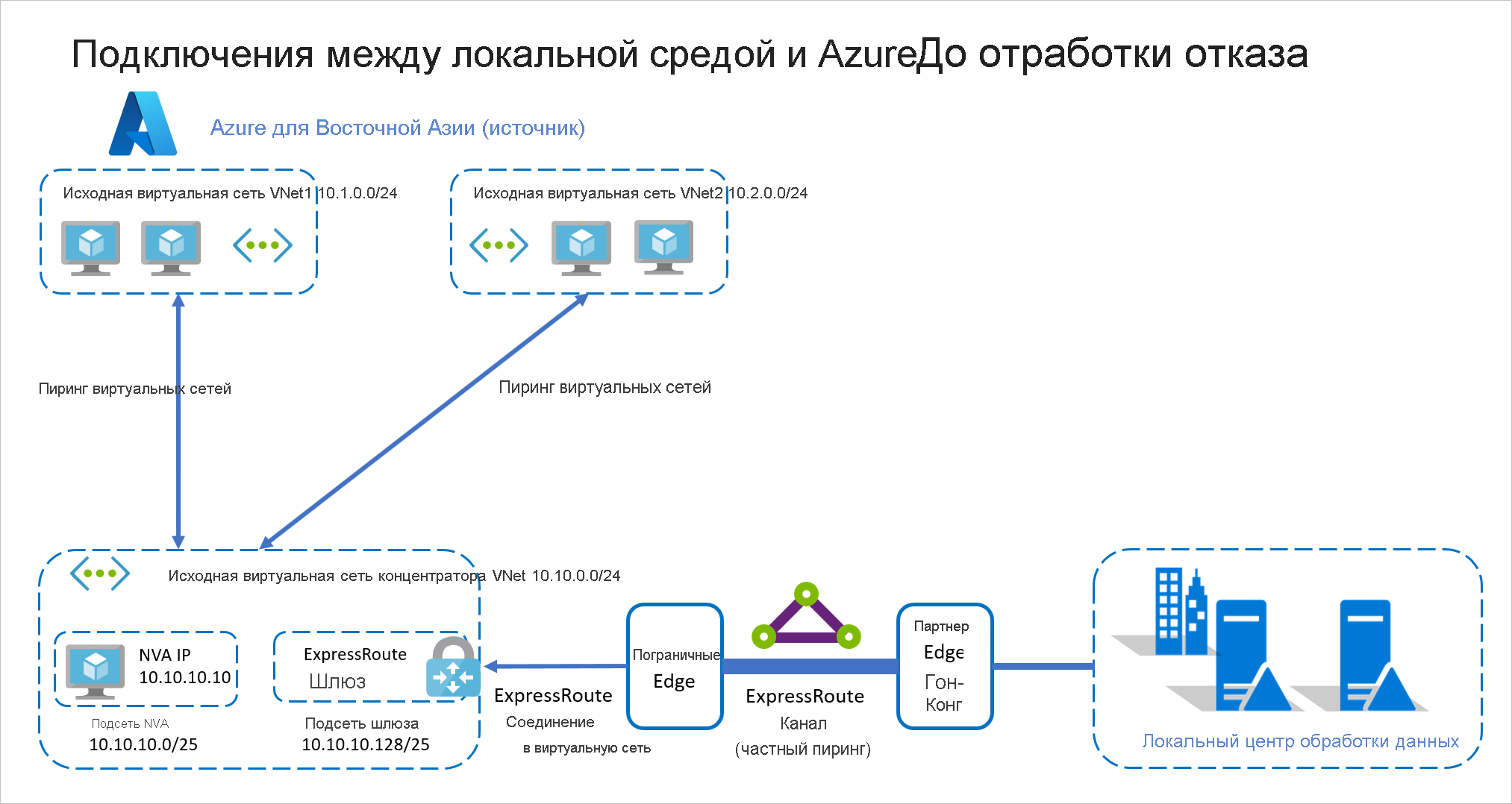 Подключение ExpressRoute между локальной средой и Azure до отработки отказа