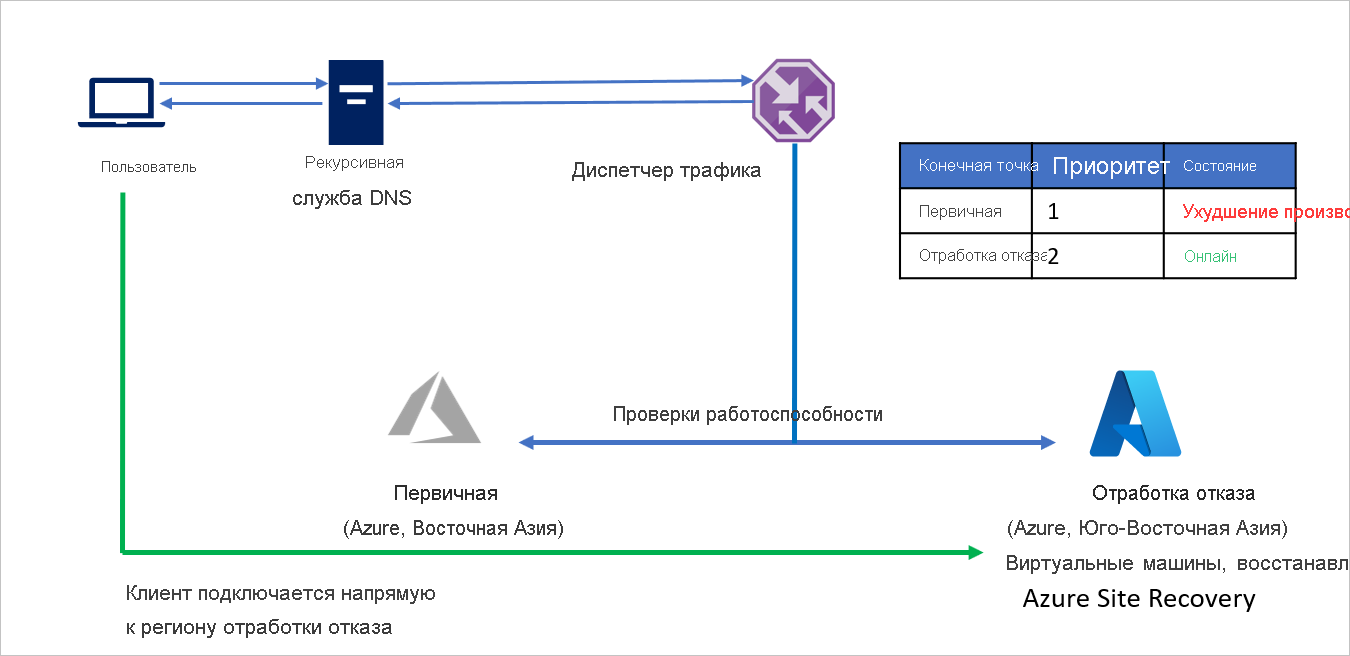 Подключение из Azure в Azure после отработки отказа