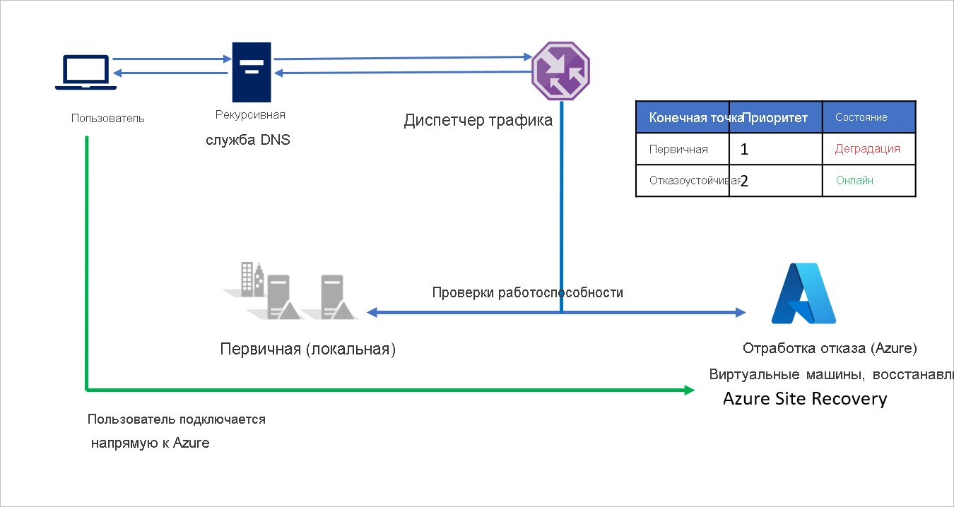 Подключения между локальной средой и Azure после отработки отказа