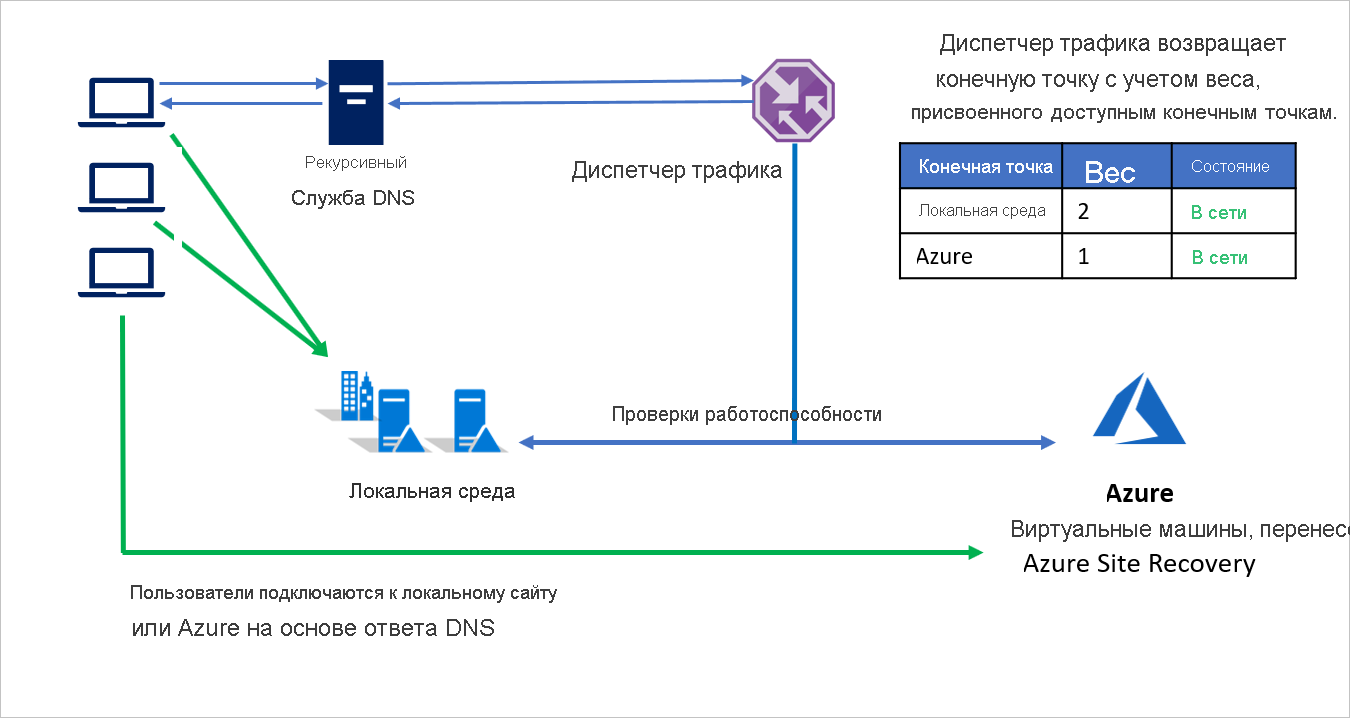 Перенос из локальной среды в Azure