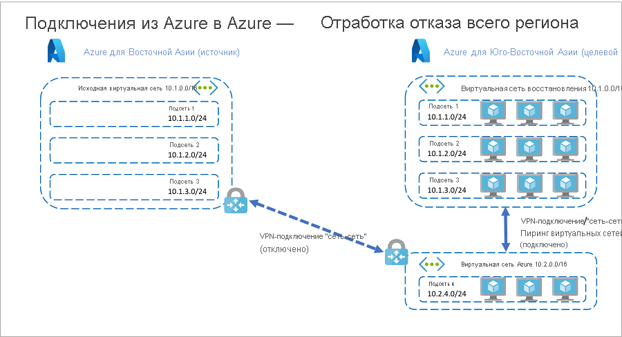 Полная отработка отказа ресурсов Azure