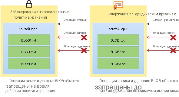 Схема, показывающая, как политики хранения и удержания по юридическим причинам предотвращают операции записи и удаления