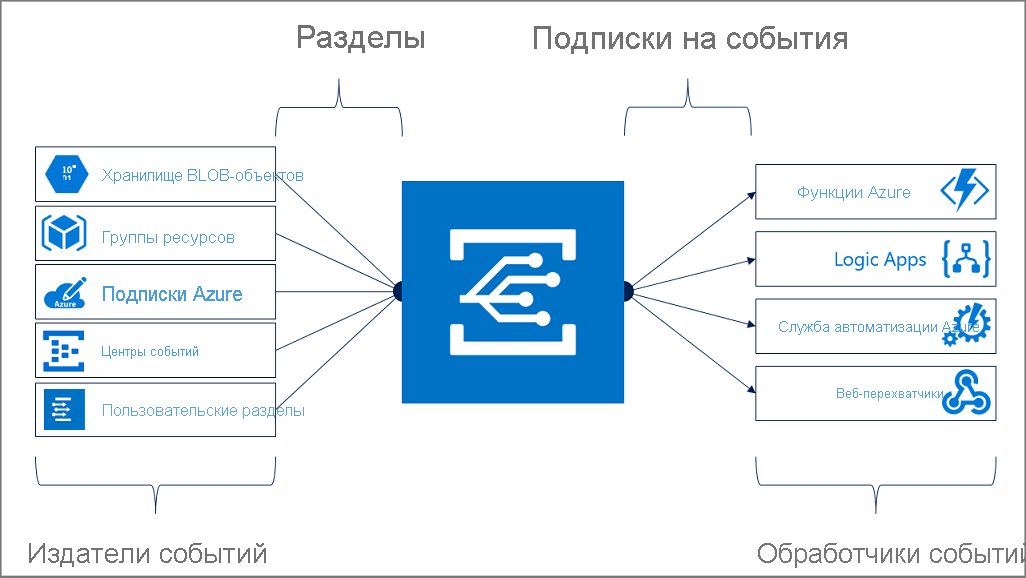 Модель Сетки событий