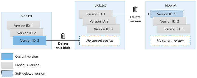 Схема, показывающая удаление версии с включенным обратимым удалением.