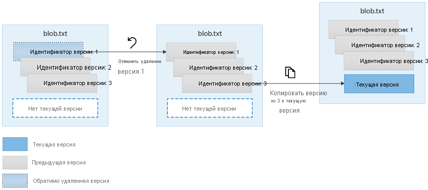 Схема восстановления версий с обратимым удалением.