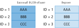 На схеме 1 показано выставление счетов за уникальные блоки в базовом BLOB-объекте и предыдущей версии.